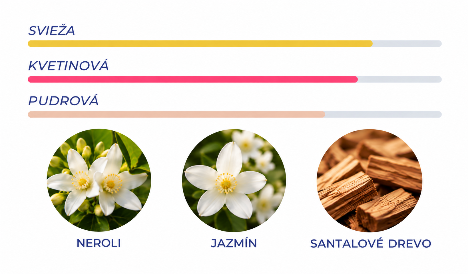Profil vône_ Svieža, kvetinová, pudrová
